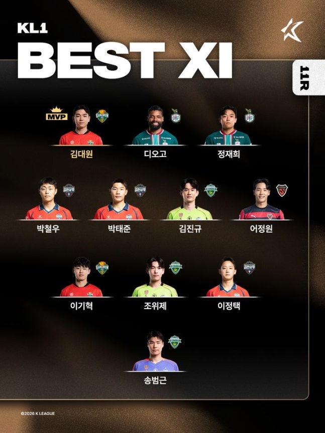 강원 김대원, K리그1 11라운드 MVP…K리그2는 수원FC 하정우